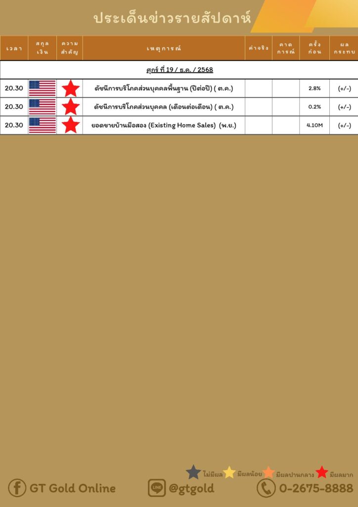 บทวิเคราะห์ทางเทคนิคราคาทอง 17 ธันวาคม 2568 BY: GT GOLD (สนใจเทรดทองคำ ...